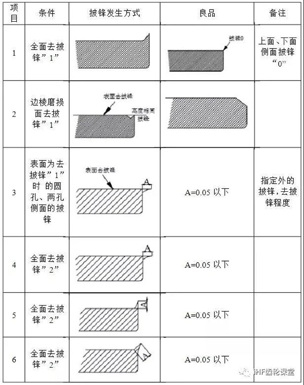 披鋒的檢驗方法 披鋒的檢驗方法