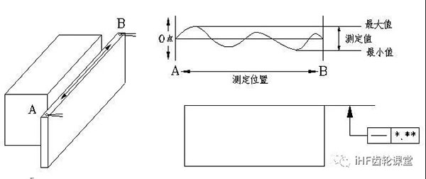 直線(xiàn)度的檢驗方法 直線(xiàn)度的檢驗方法